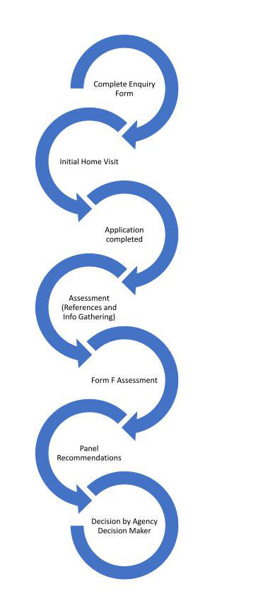 assessment-process-true-fostering